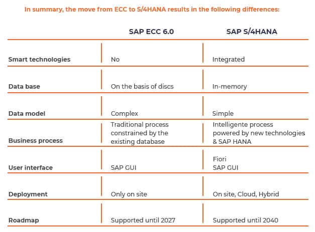 Differences between ECC and SAP S/4HANA