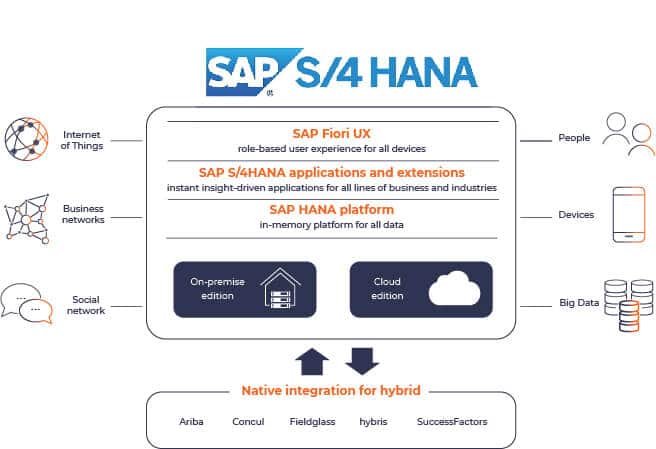 SAP S/4HANA Cloud or On-Premise
