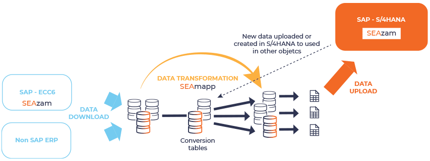 SEAzam and SEAmapp - Data migration and conversion