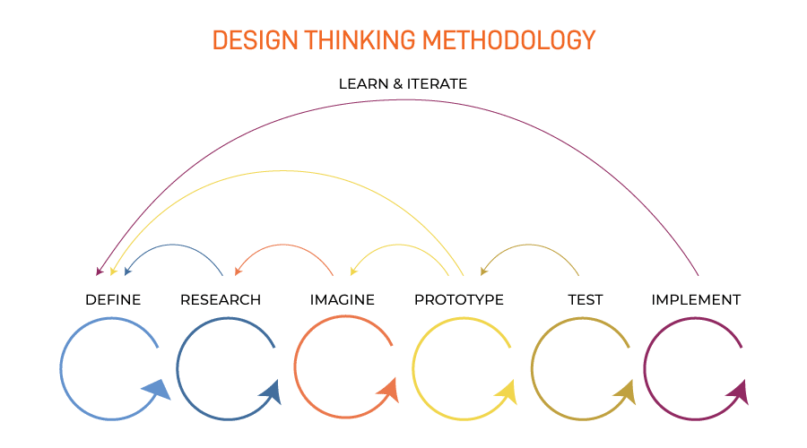 Design thinking - SAP Leonardo (Transformation digitale)