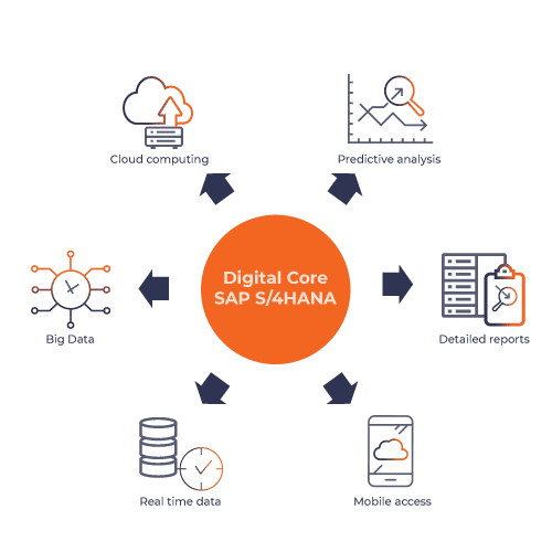 SAP data integration example architecture - Cloud Adoption