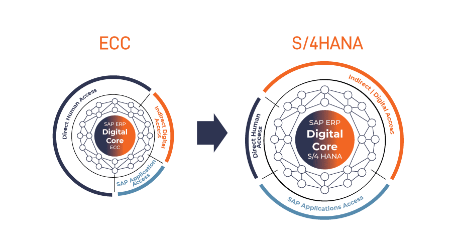 ECC vs S/4HANA by S4IC, SAP partner in Belgium