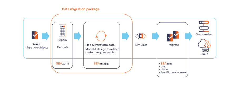 SEAzam et SEAmapp - Data migration
