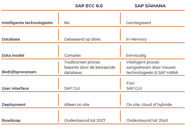 Verschillen tussen ECC en SAP S/4HANA