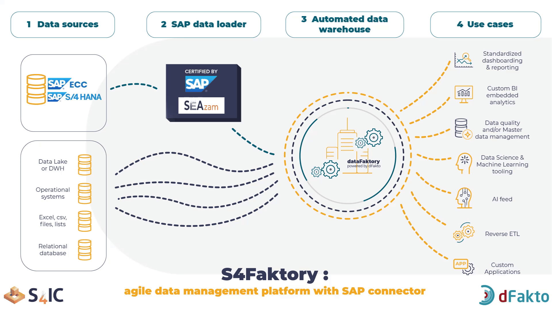 Schema of S4Faktory, by S4IC, SAP partner in Belgium